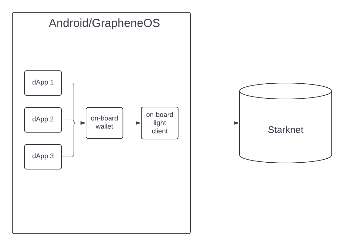 Starknet Phone Architecture