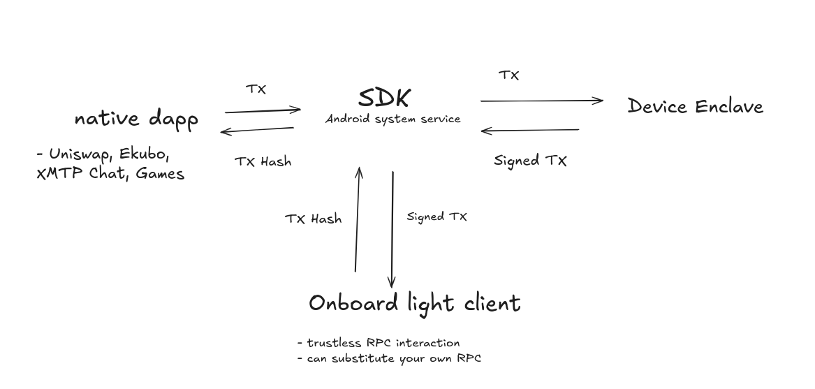 Wallet SDK Diagram